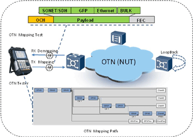 飛暢科技-談SDH、MSTP、OTN和PTN的區(qū)別和聯系