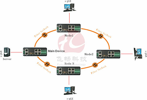 飛暢科技環(huán)網(wǎng)型工業(yè)交換機應(yīng)用方案