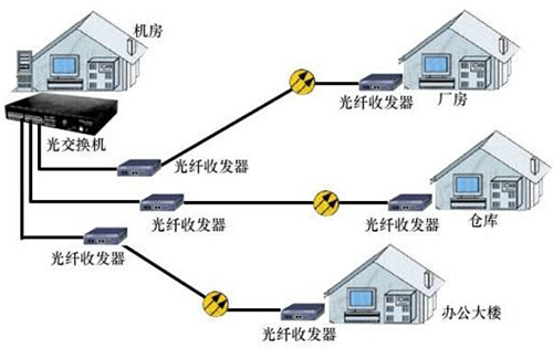 光纖收發(fā)器網(wǎng)絡連接圖