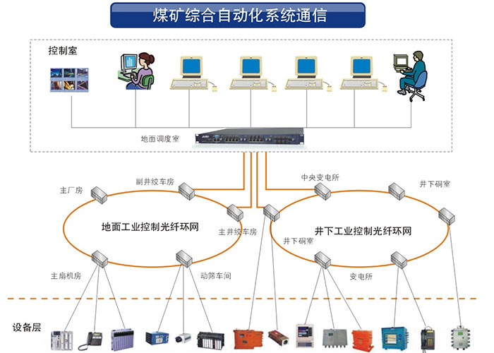 飛暢科技業(yè)交換機系列產(chǎn)品在礦井工業(yè)中的應(yīng)用方案