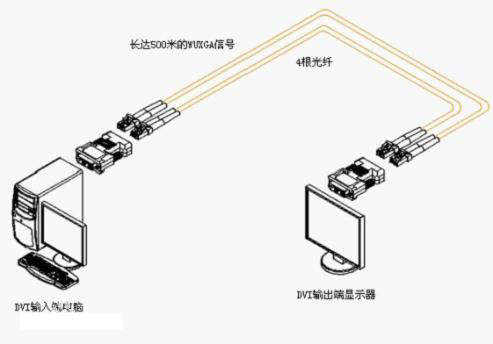 什么是HDMI光纖收發(fā)器？