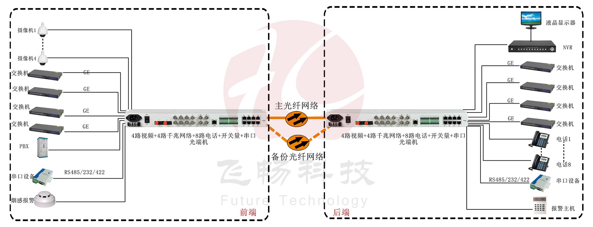 4路視頻+4路千兆網(wǎng)絡(luò)+8路電話+開關(guān)量+串口光端機應(yīng)用方案