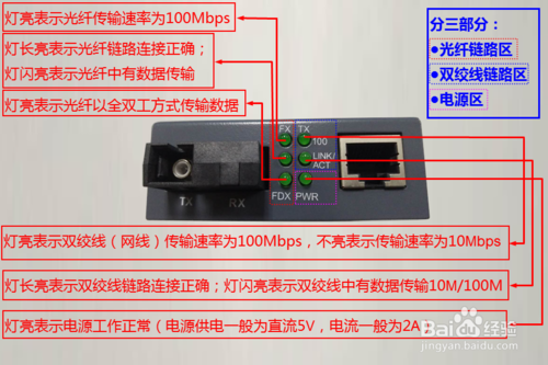 光纖收發(fā)器指示燈及故障問題