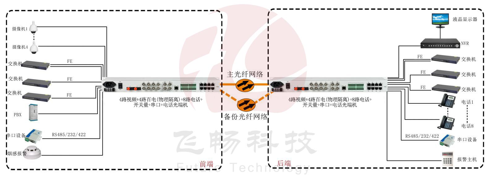 4路視頻+4路百電(物理隔離)+8路電話+開關(guān)量+串口+電話光端機(jī) 方案圖