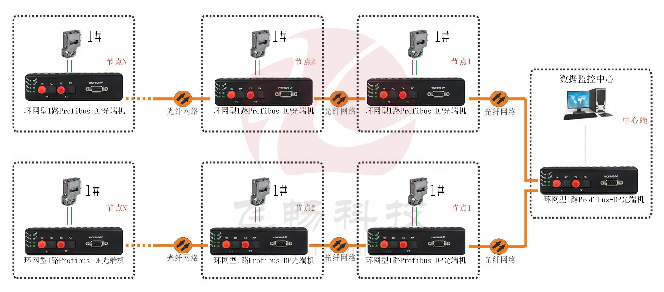 工業(yè)軌式 環(huán)網(wǎng)型1路Profibus-DP光端機(jī) 點對點光貓 方案圖