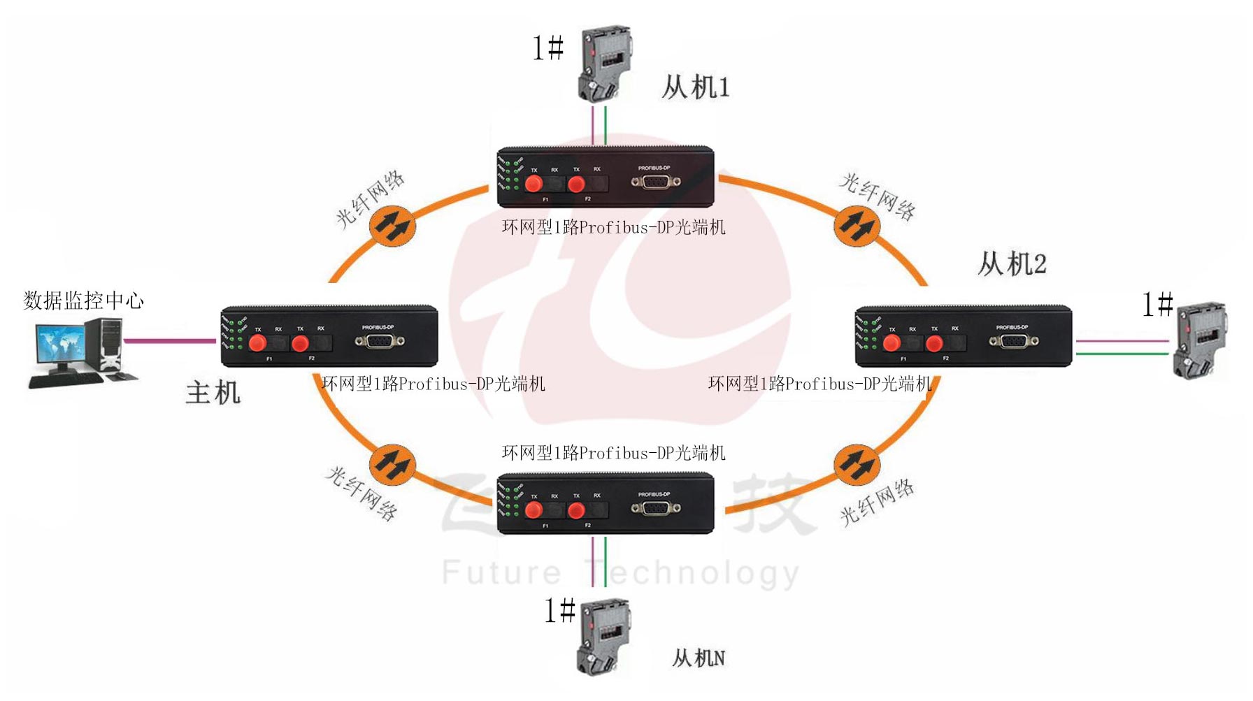 工業(yè)軌式 環(huán)網(wǎng)型1路Profibus-DP光端機(jī) 點對點光貓 方案圖