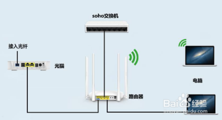 如何區(qū)分光貓、路由器和交換機？