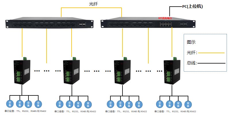工業(yè)級RS485串口服務器的組網方式