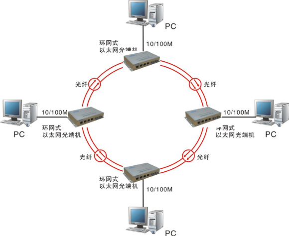 什么是自愈環(huán)網(wǎng)光端機(jī)？