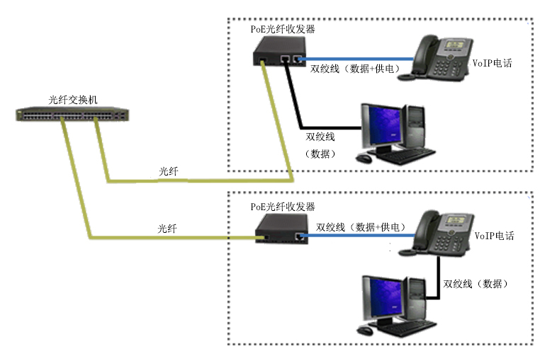 PoE光纖收發(fā)器在VoIP電話中的應(yīng)用