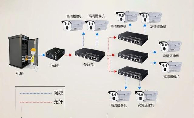 家用光纖貓?jiān)O(shè)備、光纖收發(fā)器和光電交換機(jī)簡(jiǎn)述