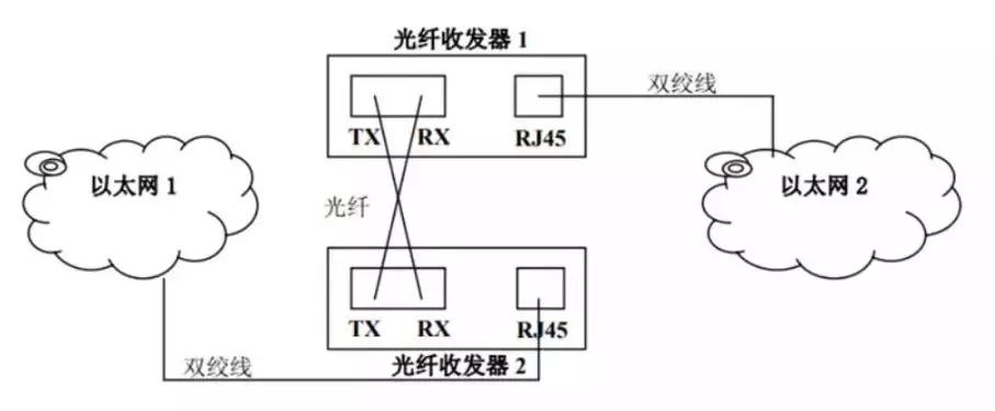 光纖收發(fā)器連接示意圖解