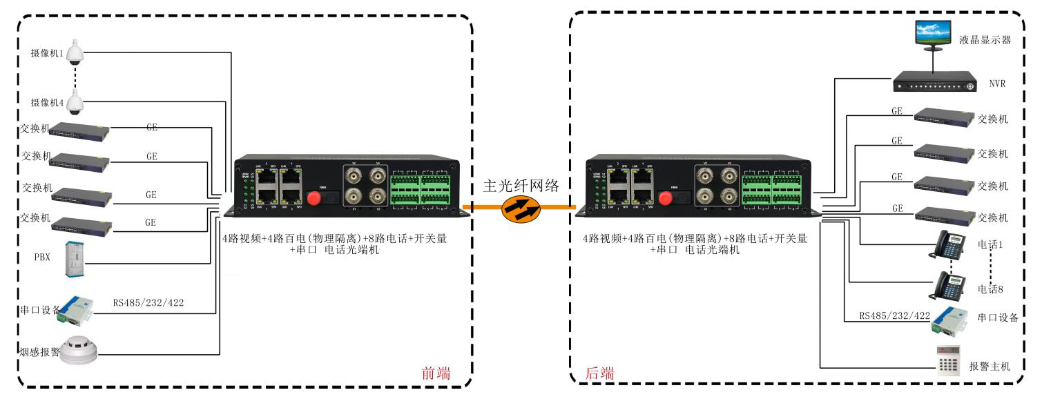 4路視頻+4路百電(物理隔離)+4路電話+開關(guān)量+串口+電話光端機(jī) 武警光端機(jī) 應(yīng)用方案圖