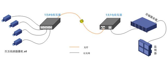 光纖收發(fā)器的幾種常規(guī)應(yīng)用