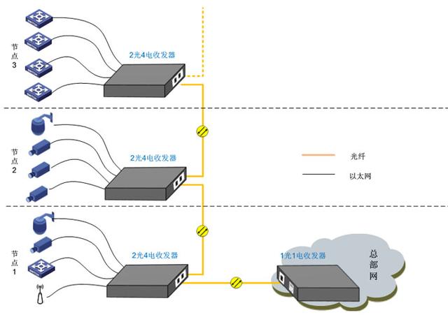 光纖收發(fā)器的幾種常規(guī)應(yīng)用