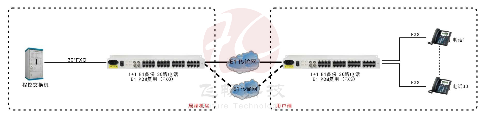 1+1E1備份 30路純電話(huà)E1 PCM復(fù)用 方案圖