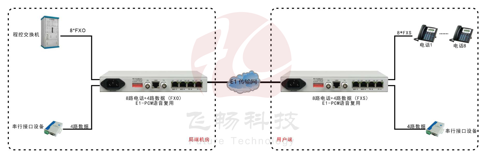 桌面型8路電話+4RS232 E1 復(fù)用