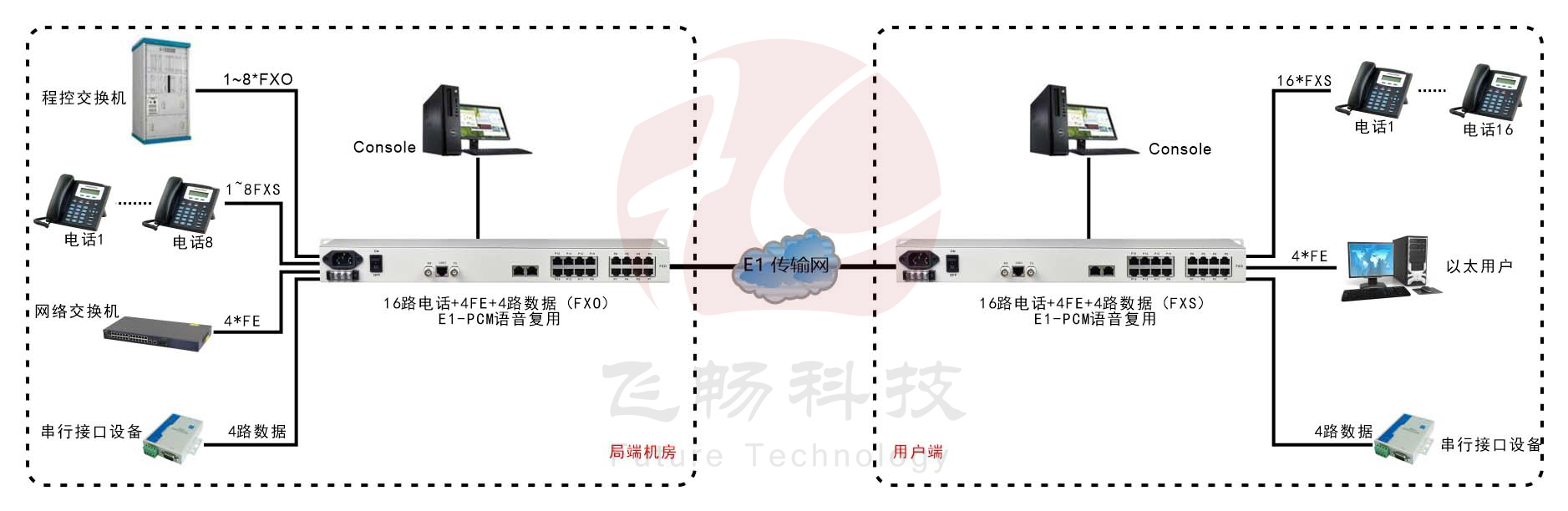 1-16路電話+4FE以太+4RS232 E1復用設備(19英寸1U)