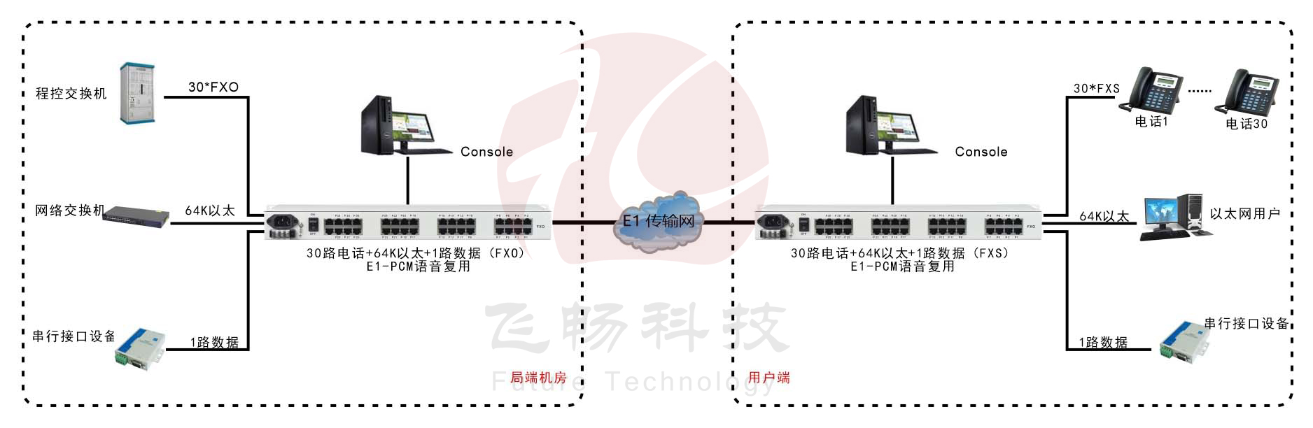 30路語音+4路以太網(wǎng)(帶寬64K)+Console網(wǎng)管（19英寸，可邏輯隔離）E1語音復(fù)用 方案圖