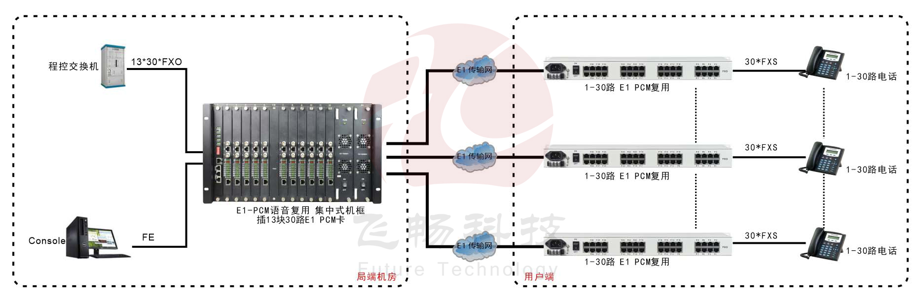 E1  PCM  復用集中式機框(4U/6U)