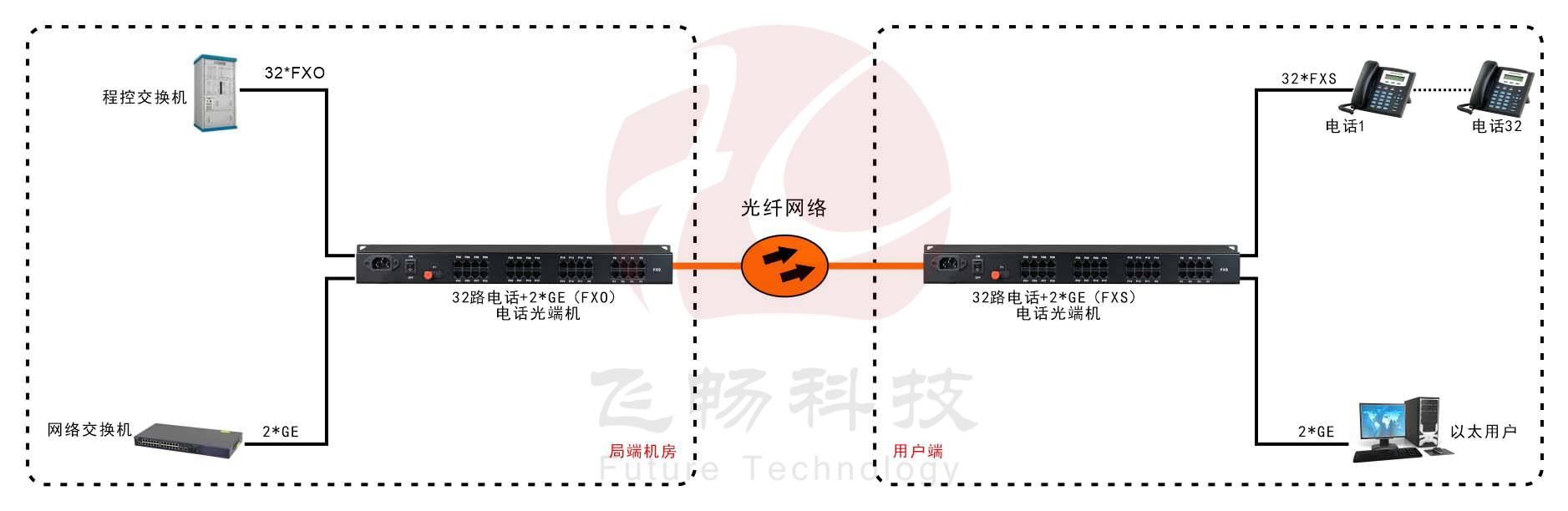 32路電話(huà)+2路千兆以太網(wǎng) 電話(huà)光端機(jī) 方案圖