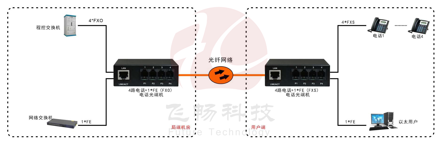 電話光端機RJ11電話光端機網(wǎng)絡光端機 方案圖