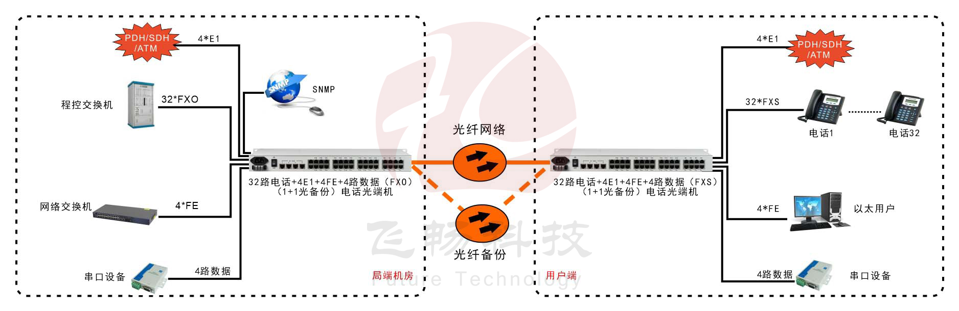 32路電話+4E1+4FE+4路串口   光端機(jī)(19英寸1U)