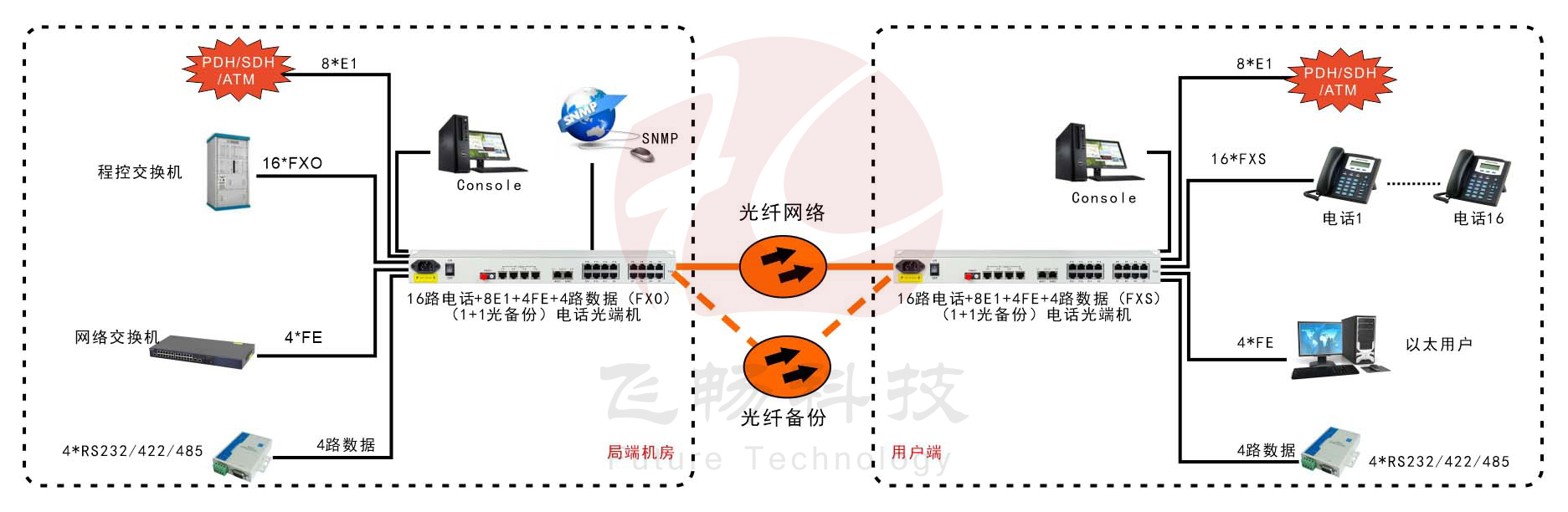 16路電話(huà)+8E1+4FE+4路串口 光端機(jī)(19英寸1U)