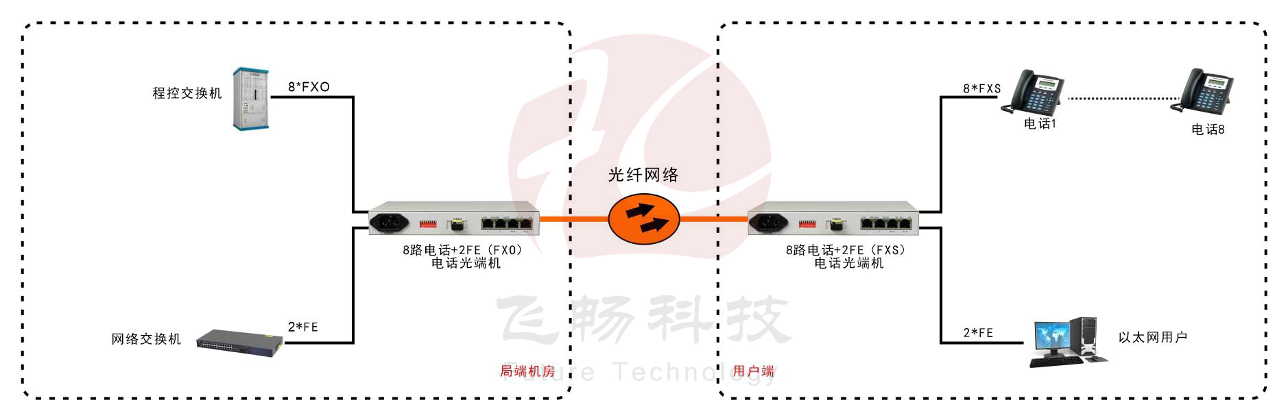 桌面型8路電話+2*FE 電話光端機(jī)