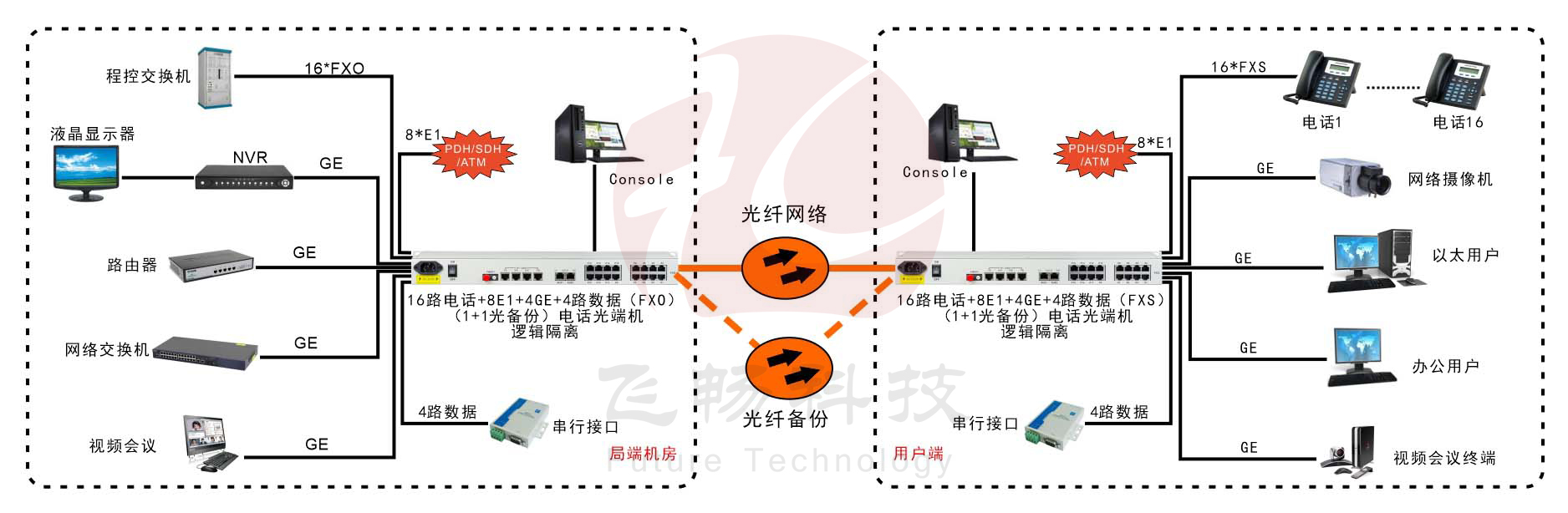 16路電話+8E1+4GE+4路串口   電話光端機(jī)