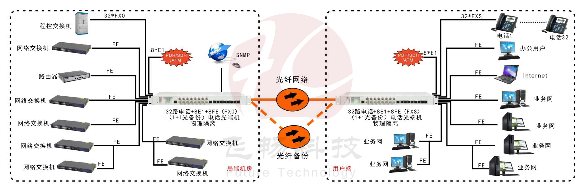 32路電話+8E1+8FE物理隔離（1+1光備份，19英寸）電話光端機 方案圖