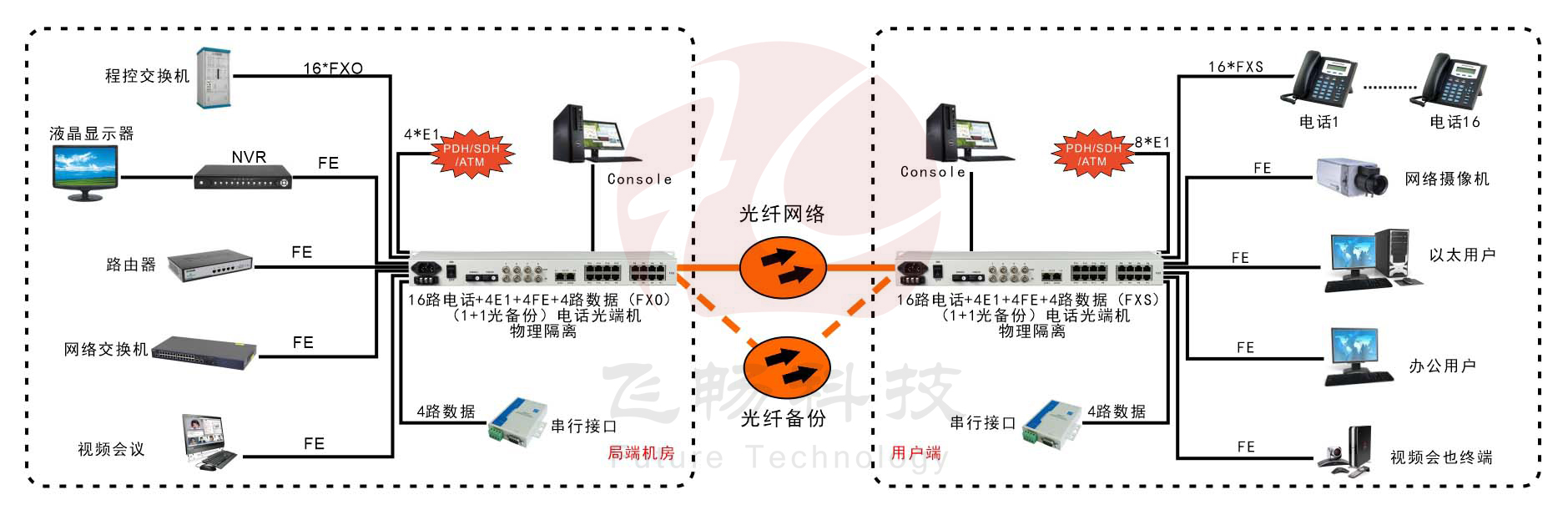 16路電話+4E1+4路串口+4路物理隔離百兆以太網(wǎng)光端機(jī)