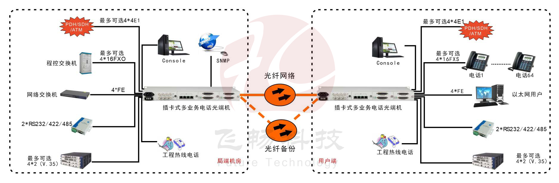 模塊化多業(yè)務電話光端機