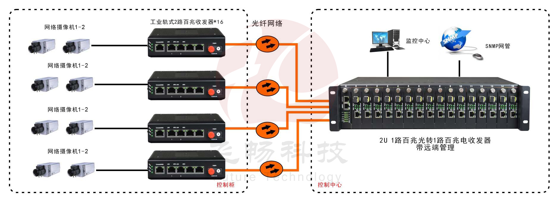 網管型   工業(yè)級1光2電百兆光纖收發(fā)器