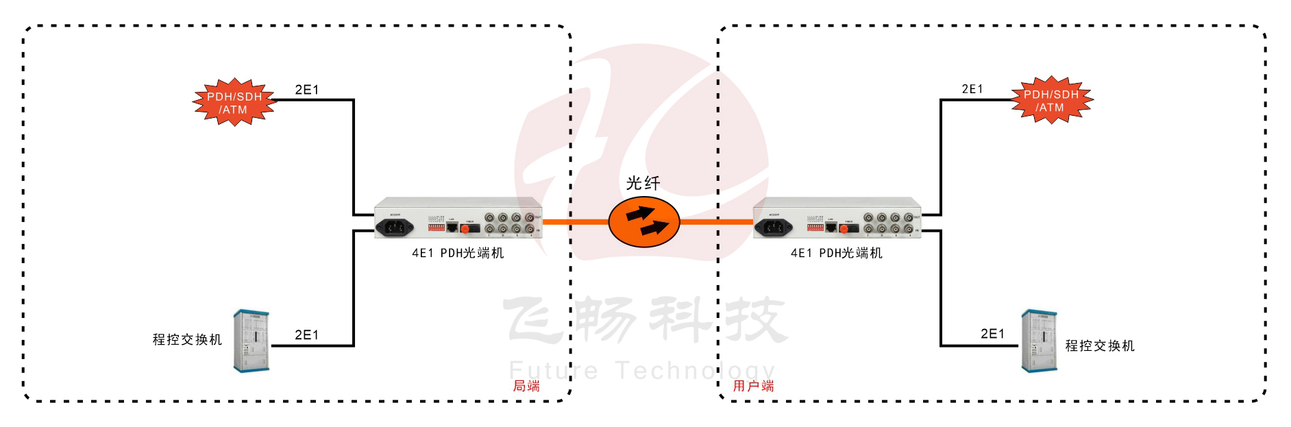 4E1 PDH光端機(jī)(桌面式)