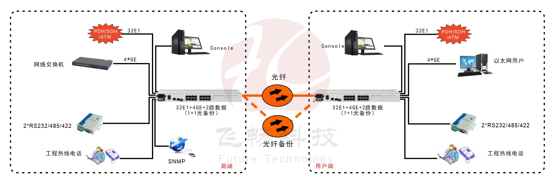 32E1+4GE  PDH光端機(jī)