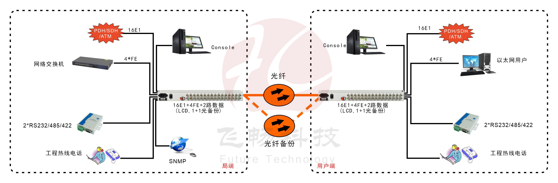 16E1+4xFE  帶LCD顯示   PDH光端機(jī)