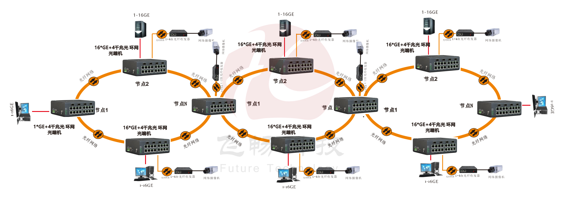 管理型 4SFP千兆光+16千兆電 環(huán)網(wǎng)工業(yè)軌式交換機(jī)