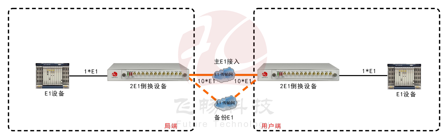 2路E1倒換設(shè)備