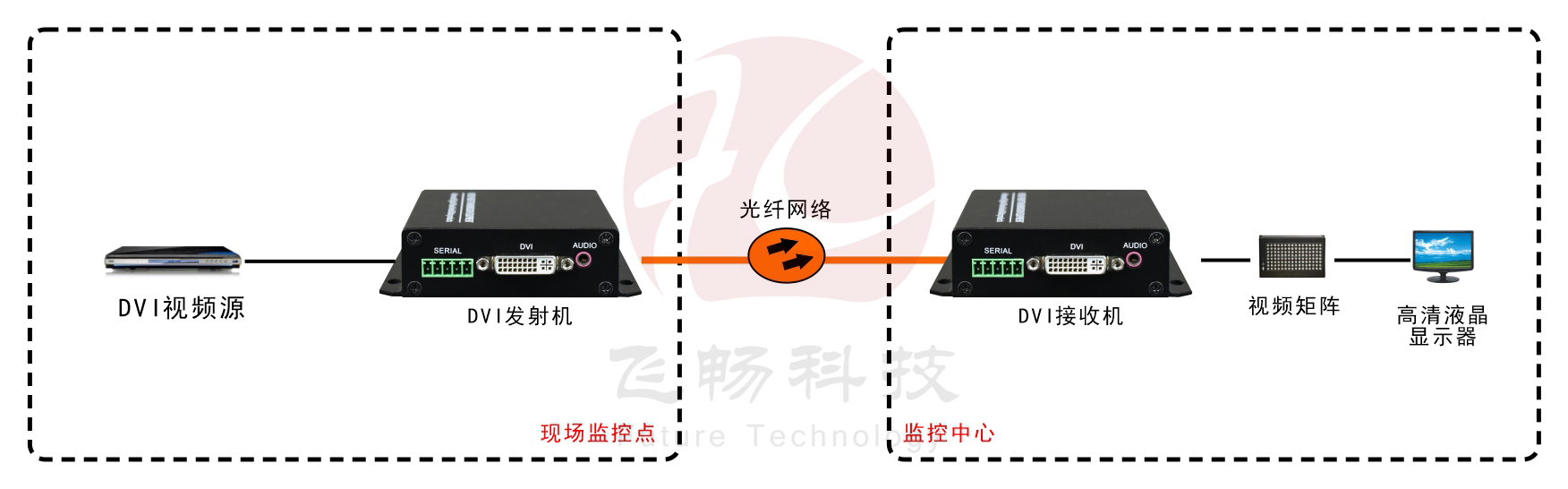 1路 非壓縮 4K DVI 光端機(jī) 應(yīng)用方案