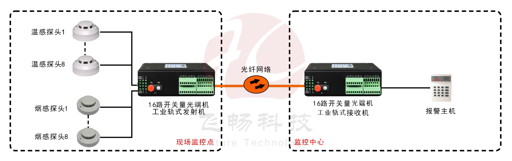 工業(yè)軌式16路單向/8路雙向開關(guān)量光端機