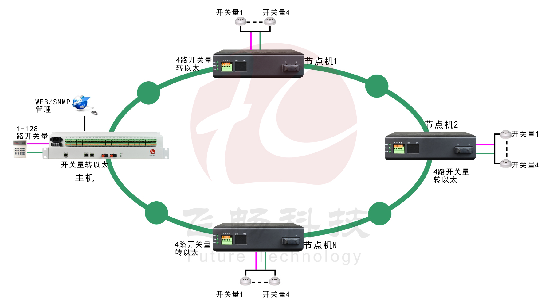 匯聚型64路輸入64路輸出脈沖開關(guān)量轉(zhuǎn)以太網(wǎng)