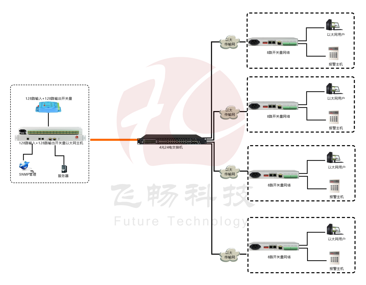 匯聚型128路開關量轉以太網(wǎng) 光端機 方案圖