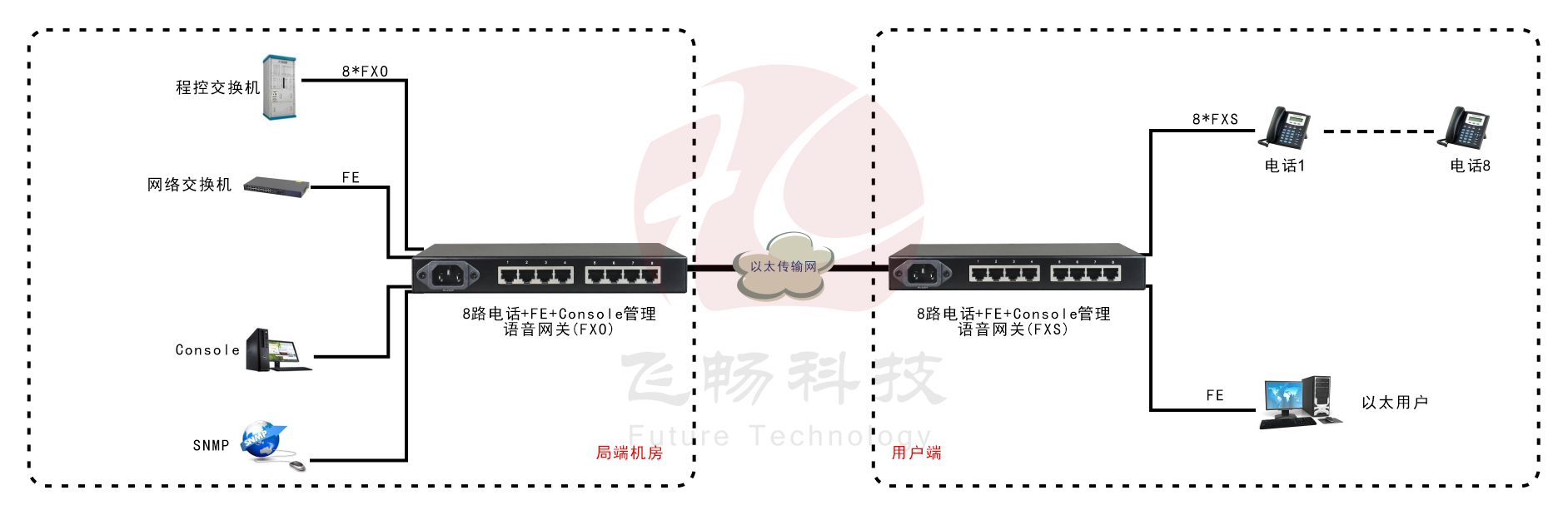 8路語音 Over IP 方案圖