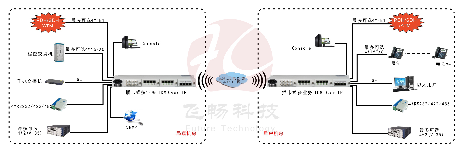 模塊化多業(yè)務  TDMOver IP  電路仿真網關