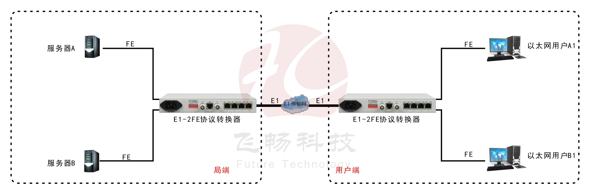 E1-2ETH物理隔離轉(zhuǎn)換器