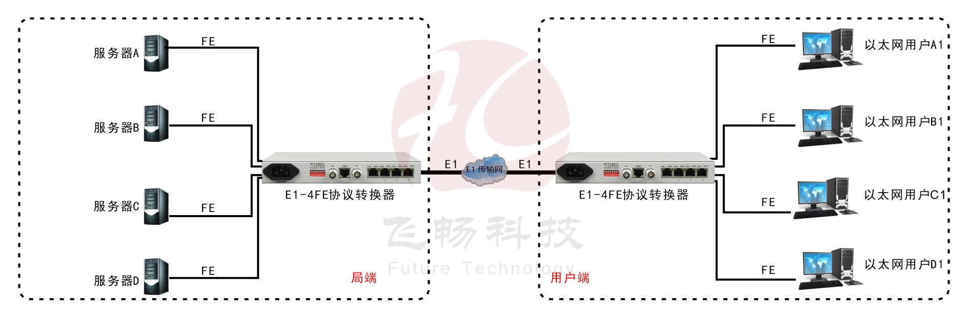 非成幀E1-4ETH邏輯隔離協(xié)議轉換器