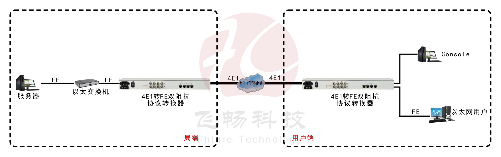 4E1轉(zhuǎn)1FE E1 雙阻抗（19英寸）協(xié)議轉(zhuǎn)換器 方案圖