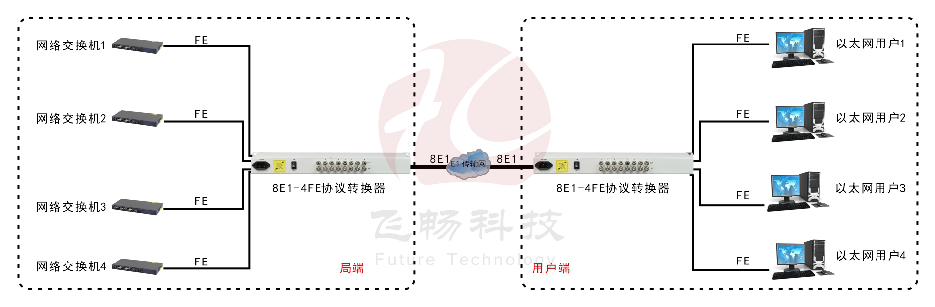 8E1-4ETH邏輯隔離轉(zhuǎn)換器