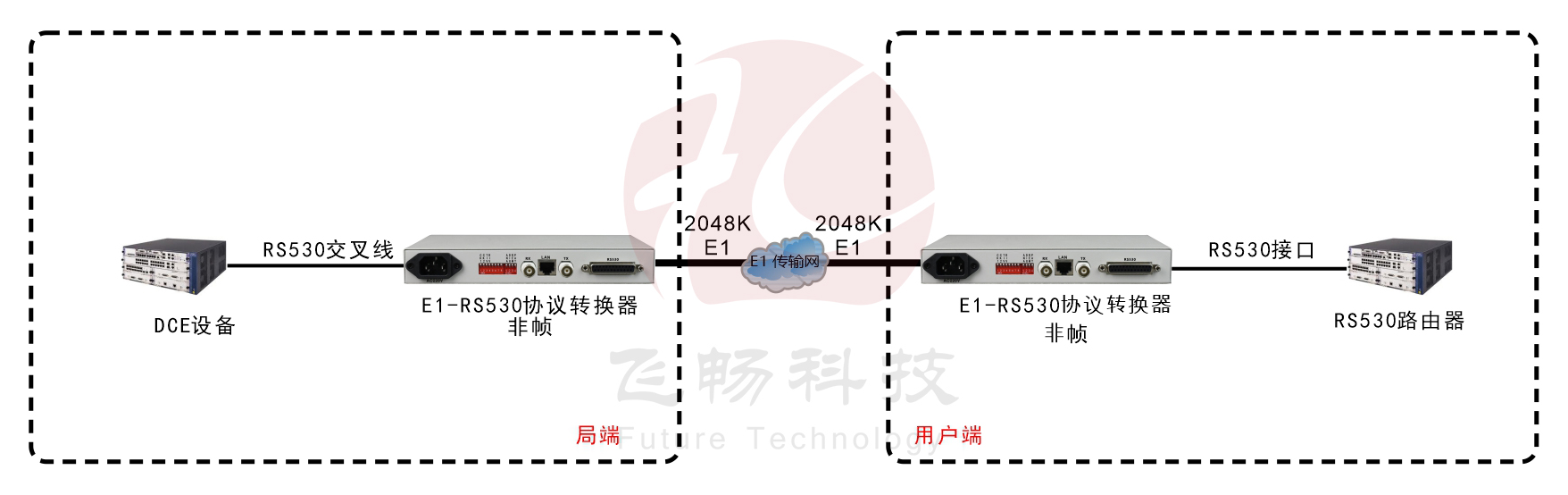 非成幀E1-RS530協(xié)議轉(zhuǎn)換器